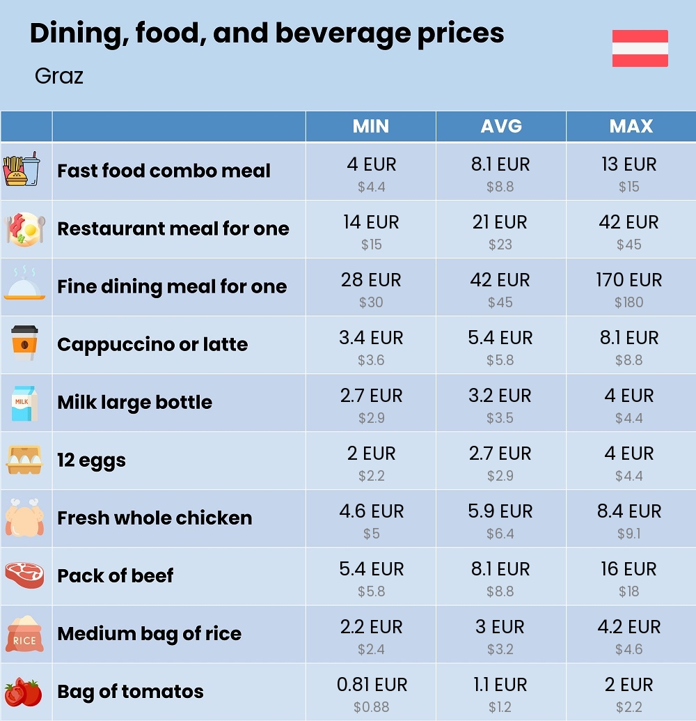 Chart showing the prices and cost of grocery, food, restaurant meals, market, and beverages in Graz