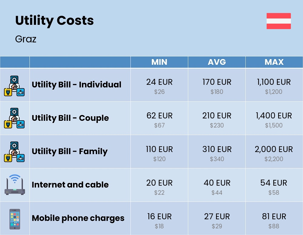 Chart showing the prices and cost of utility, energy, water, and gas for a family in Graz