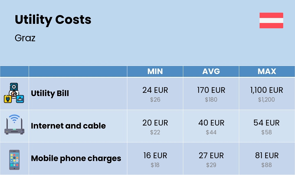 Chart showing the prices and cost of utility, energy, water, and gas for a single person in Graz