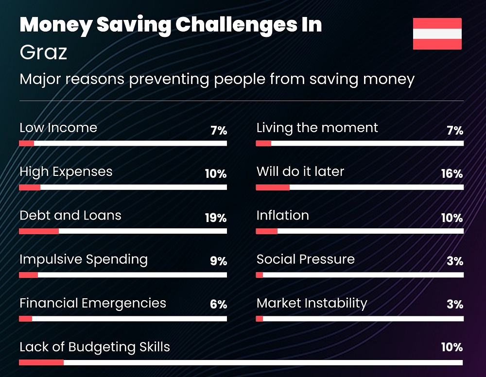 Reasons that make it difficult for couples to save money in Graz