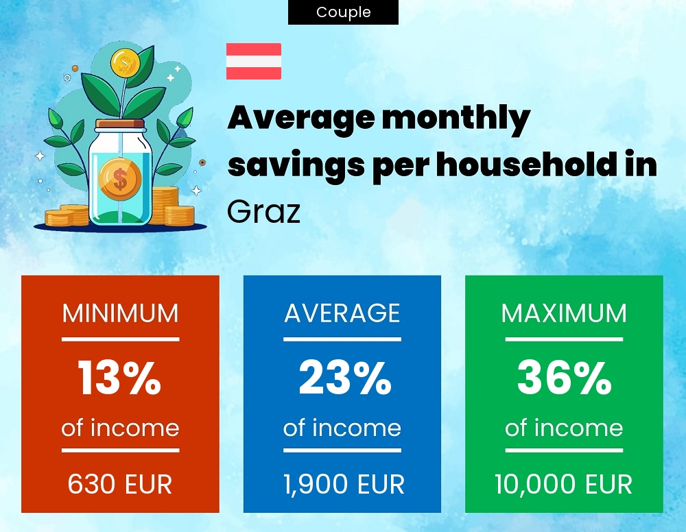 Couple savings to income ratio in Graz