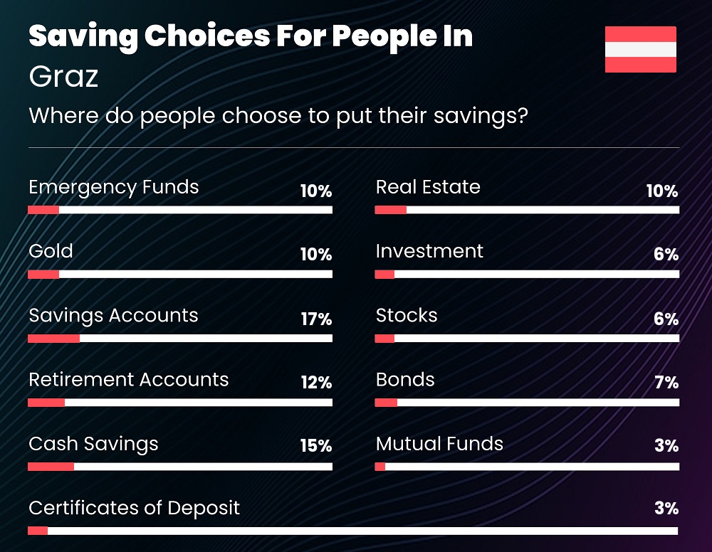 Where do families choose to put their savings in Graz