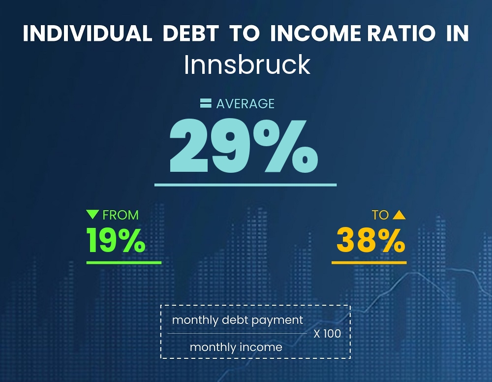 Chart showing debt-to-income ratio in Innsbruck