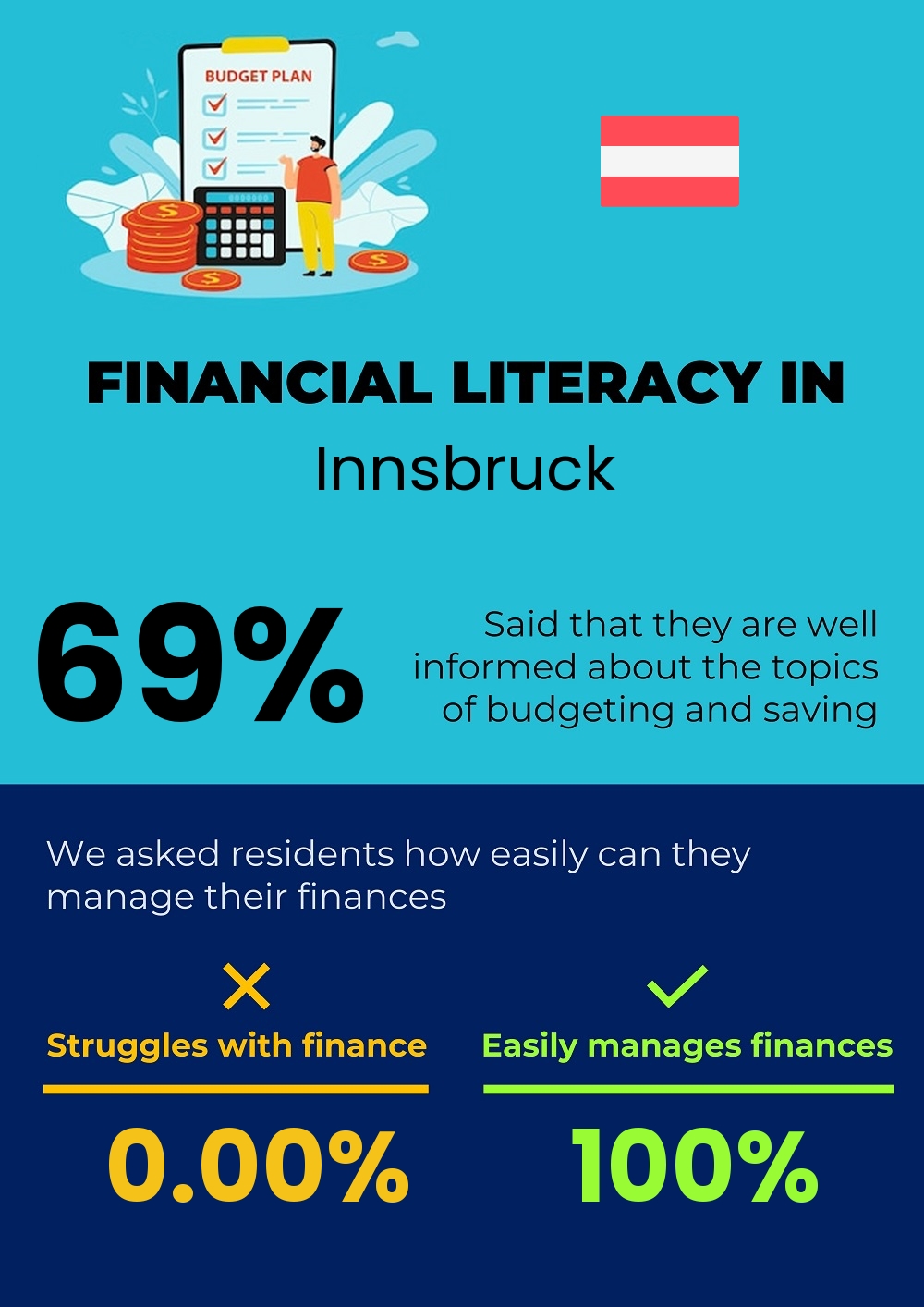 Financial literacy and difficulty in budgeting and financial planning for individuals in Innsbruck