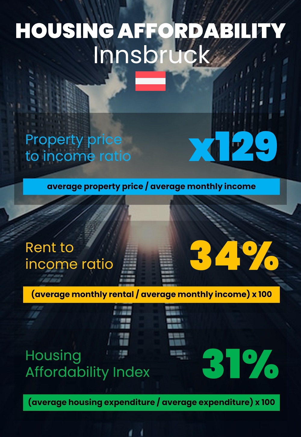 Housing and accommodation affordability, property price to income ratio, rent to income ratio, and housing affordability index chart in Innsbruck