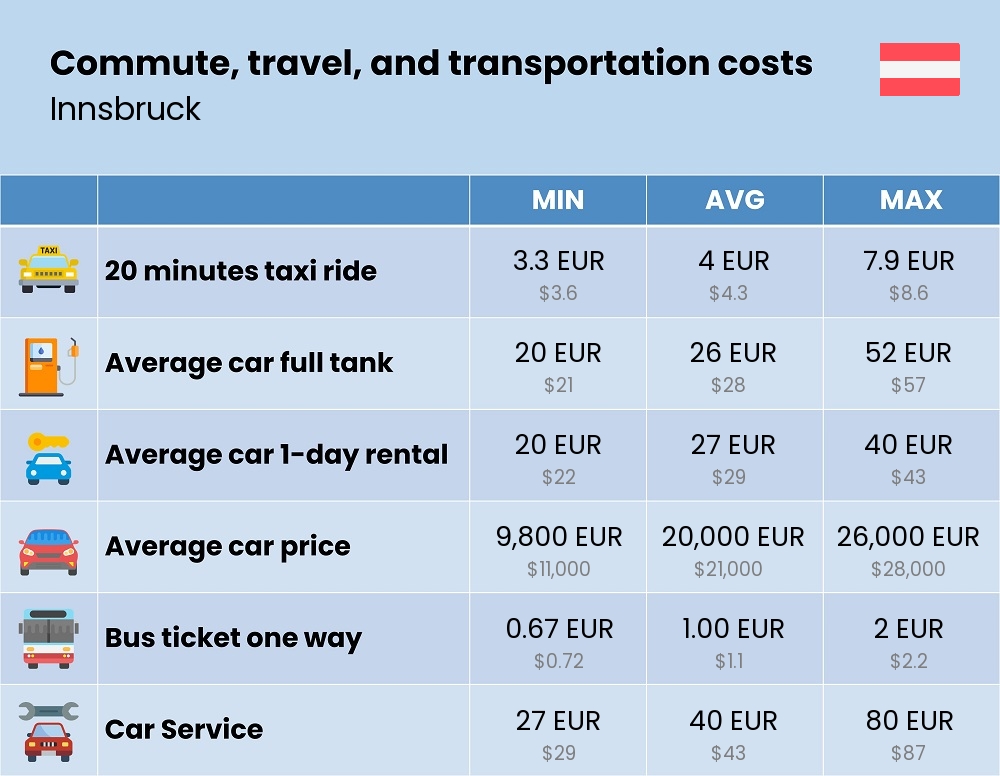 Chart showing the prices and cost of commute, travel, and transportation in Innsbruck