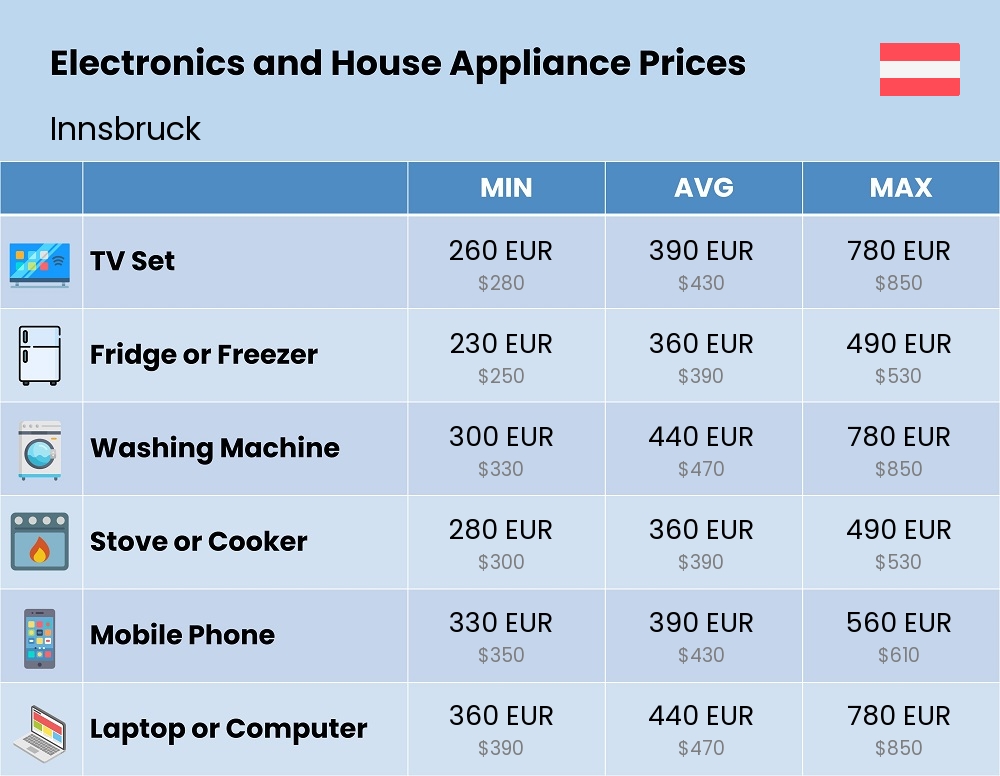 Chart showing the prices and cost of electronic devices and appliances in Innsbruck