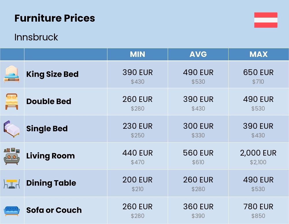 Chart showing the prices and cost of furniture in Innsbruck