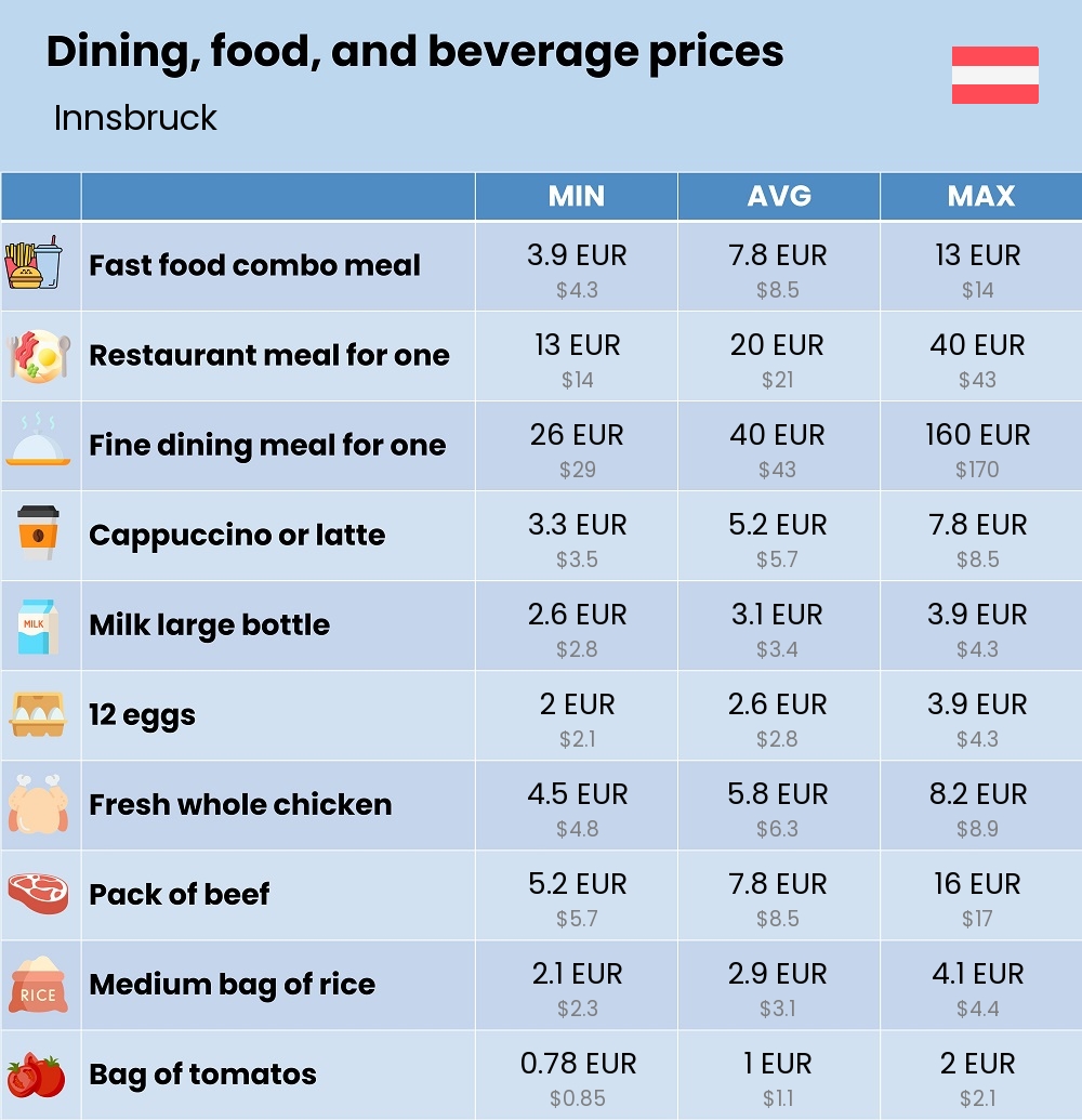 Chart showing the prices and cost of grocery, food, restaurant meals, market, and beverages in Innsbruck