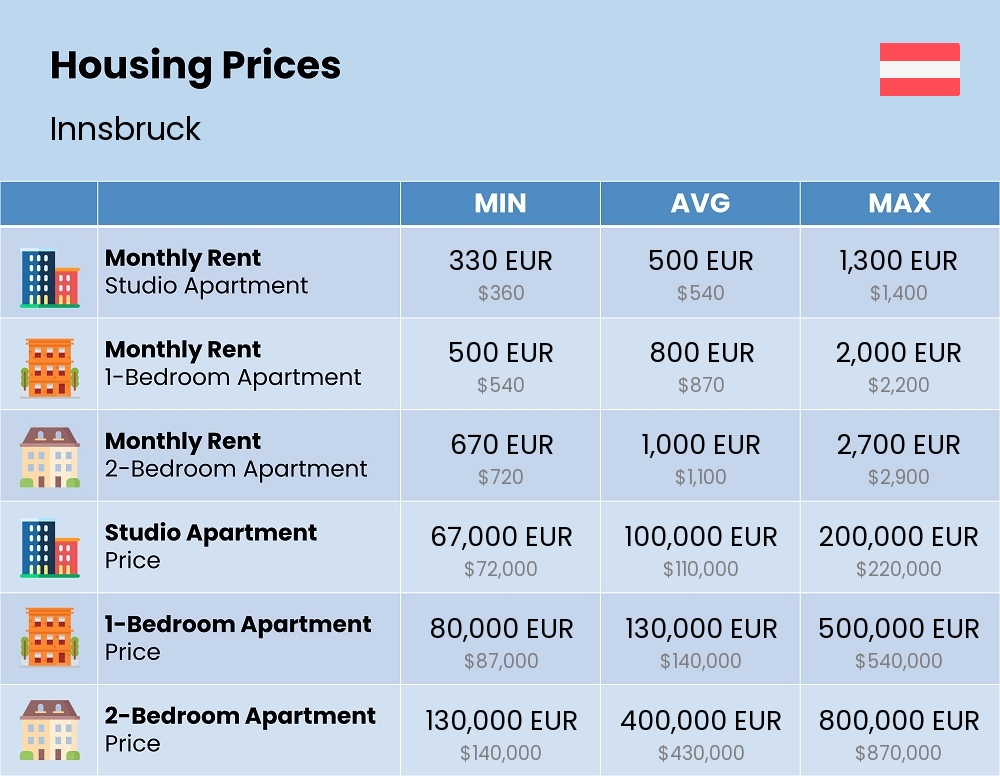 Chart showing the prices and cost of housing, accommodation, and rent in Innsbruck