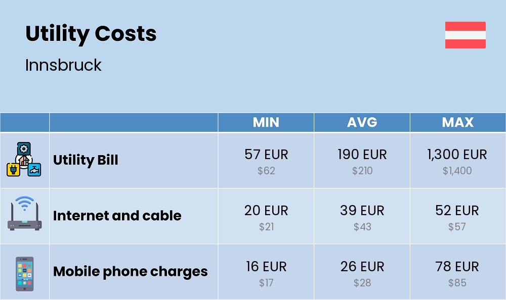 Chart showing the prices and cost of utility, energy, water, and gas for a couple in Innsbruck