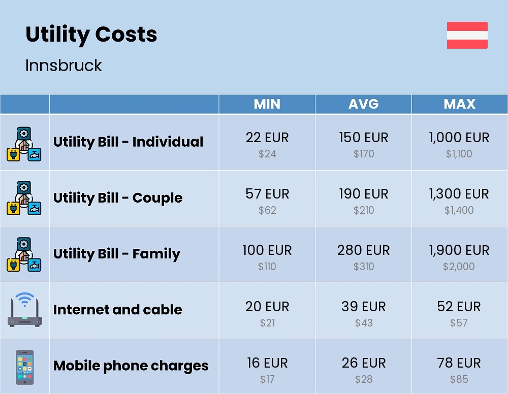 Chart showing the prices and cost of utility, energy, water, and gas for a family in Innsbruck