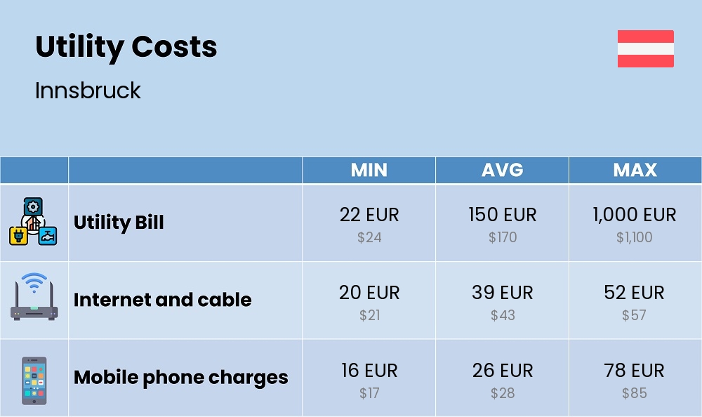 Chart showing the prices and cost of utility, energy, water, and gas for a single person in Innsbruck