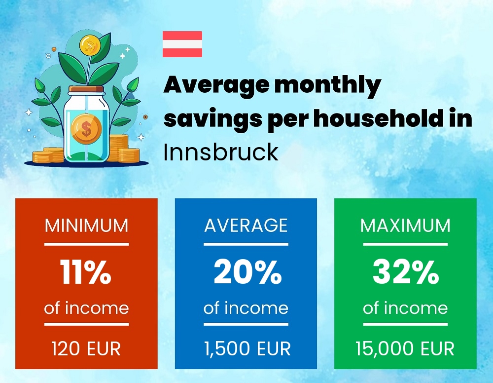 Savings to income ratio in Innsbruck