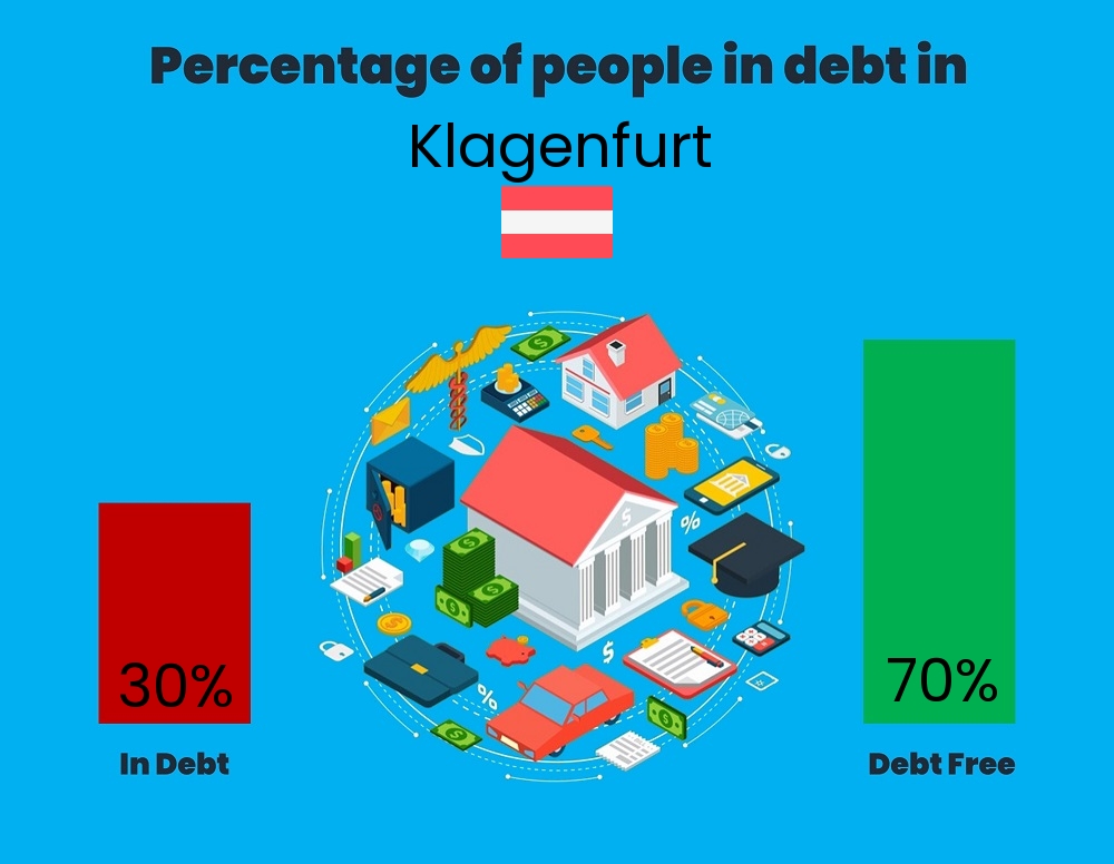 Chart showing the percentage of couples who are in debt in Klagenfurt