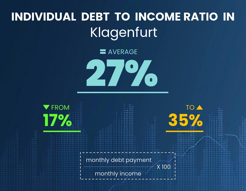 Chart showing debt-to-income ratio in Klagenfurt