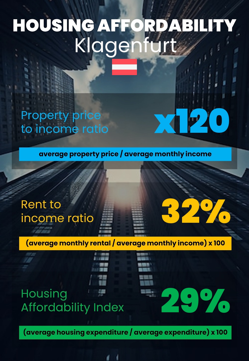 Housing and accommodation affordability, property price to income ratio, rent to income ratio, and housing affordability index chart in Klagenfurt