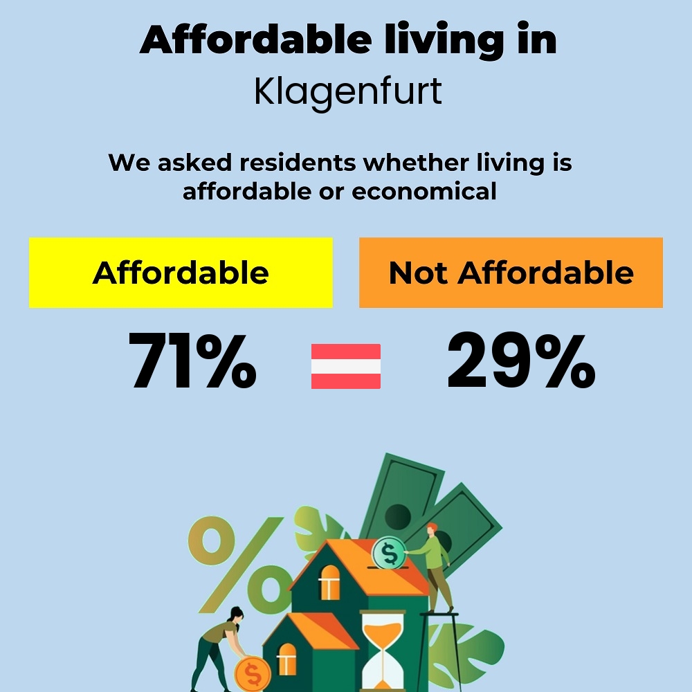 Income and cost of living compatibility. Is it affordable or economical for families to live in Klagenfurt