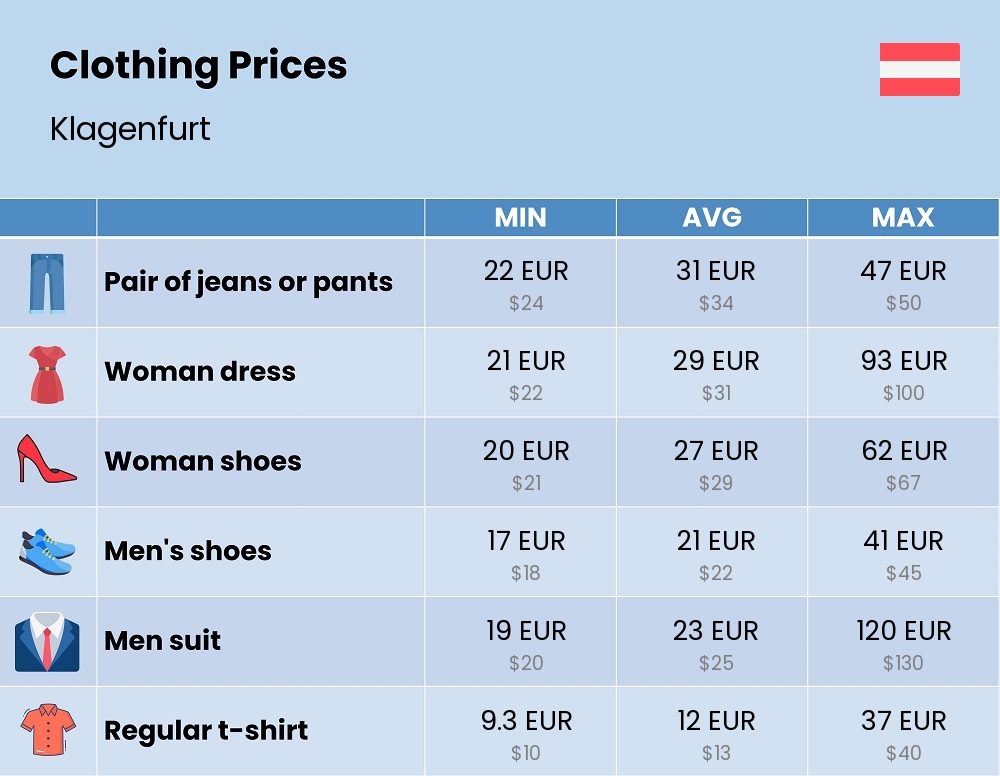 Chart showing the prices and cost of clothing and accessories in Klagenfurt