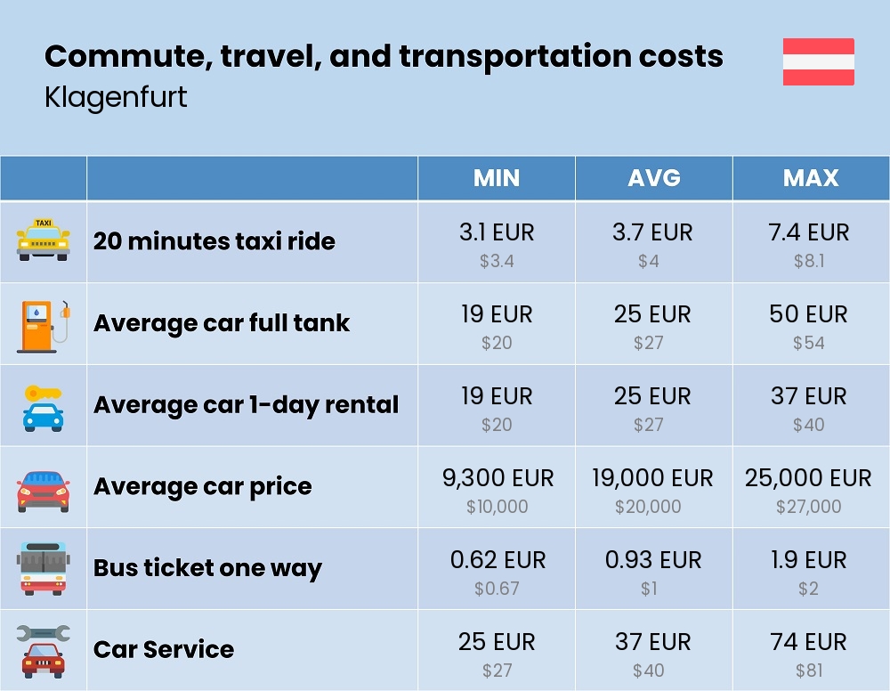 Chart showing the prices and cost of commute, travel, and transportation in Klagenfurt