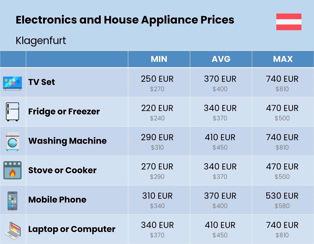 Chart showing the prices and cost of electronic devices and appliances in Klagenfurt