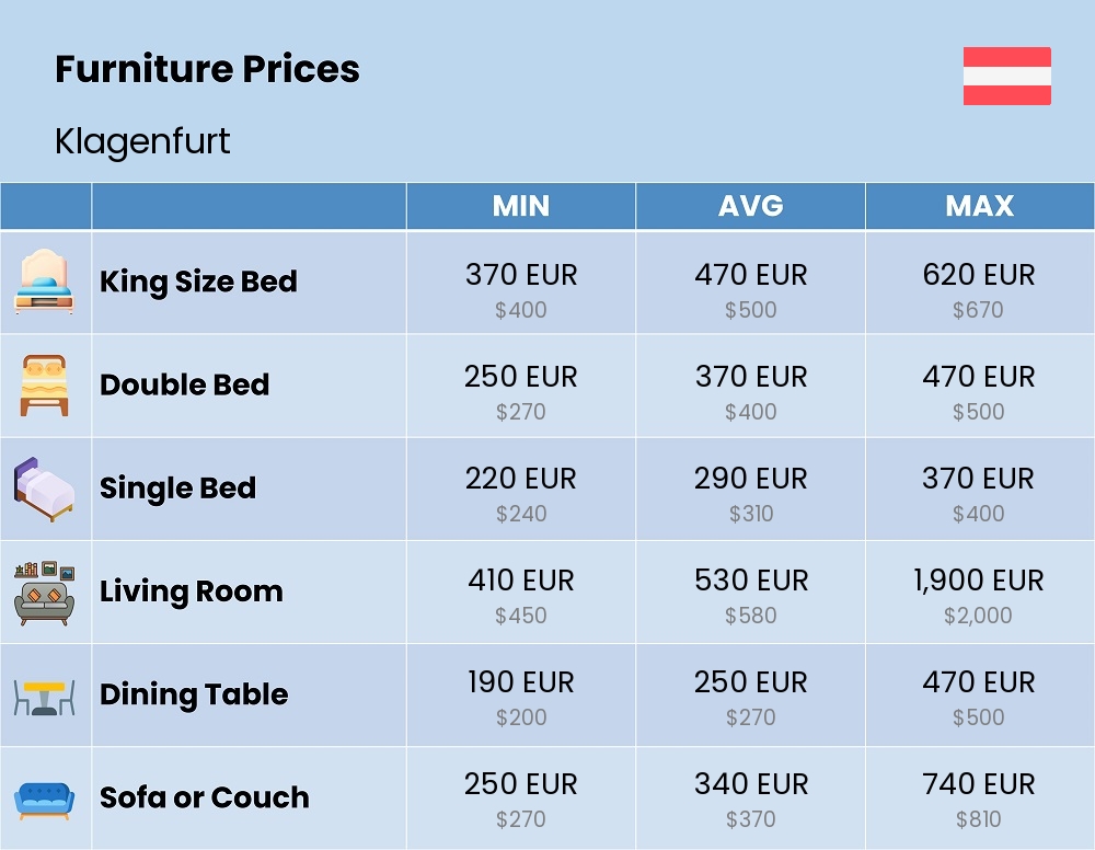 Chart showing the prices and cost of furniture in Klagenfurt