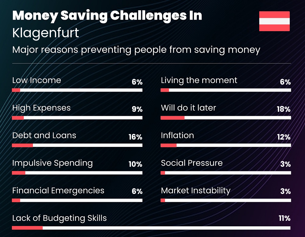 Reasons that make it difficult for couples to save money in Klagenfurt