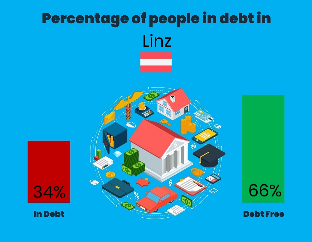 Chart showing the percentage of couples who are in debt in Linz