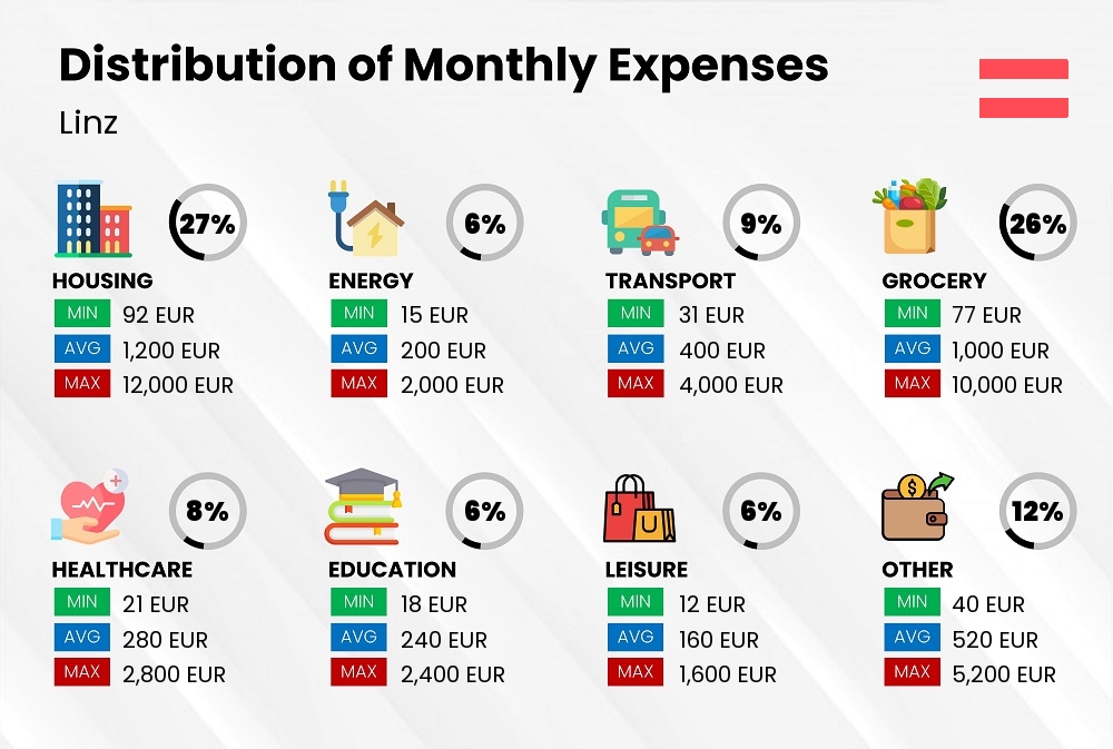 Distribution of monthly cost of living expenses in Linz