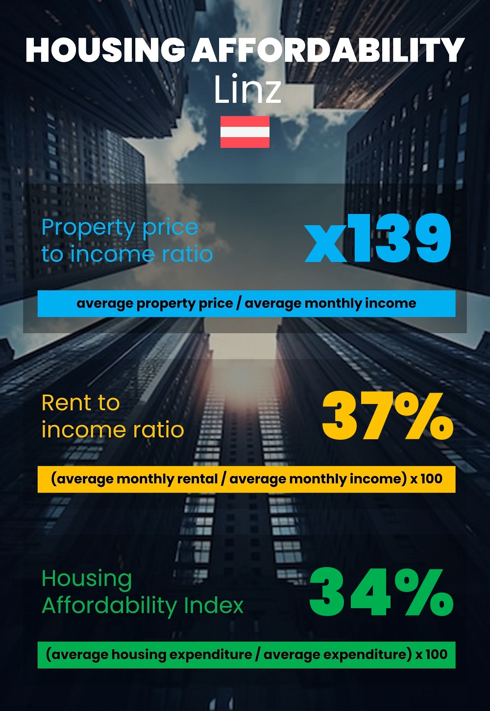 Housing and accommodation affordability, property price to income ratio, rent to income ratio, and housing affordability index chart in Linz