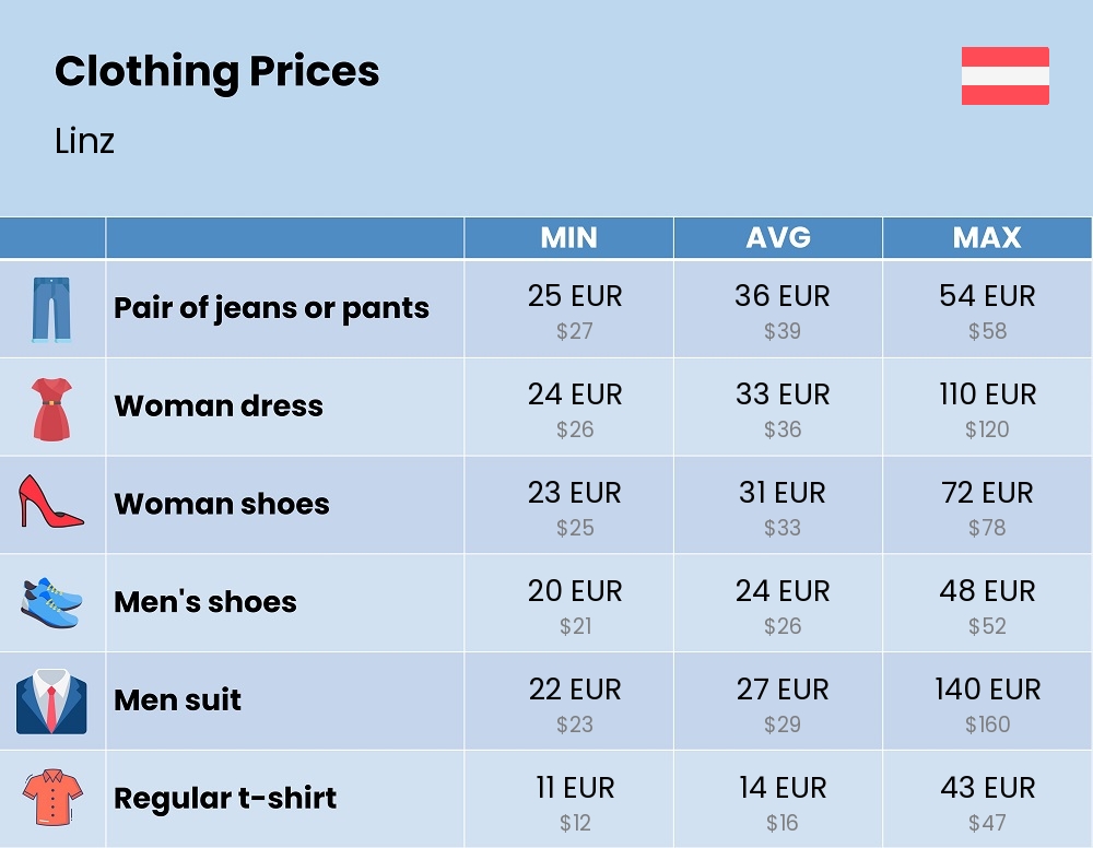 Chart showing the prices and cost of clothing and accessories in Linz