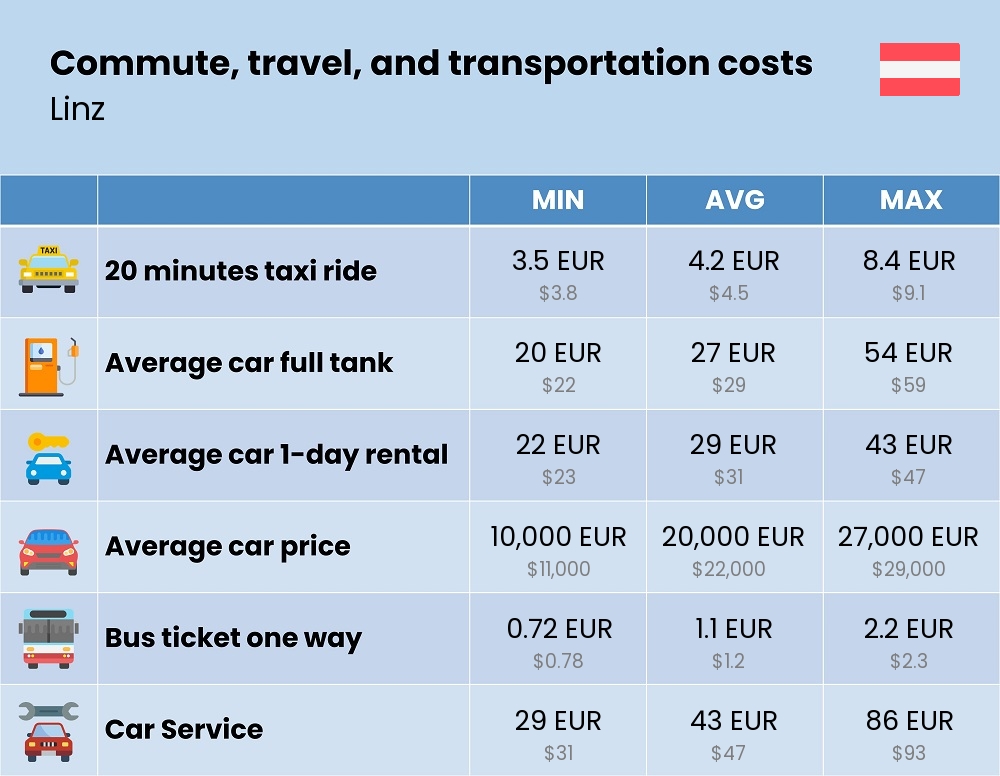 Chart showing the prices and cost of commute, travel, and transportation in Linz