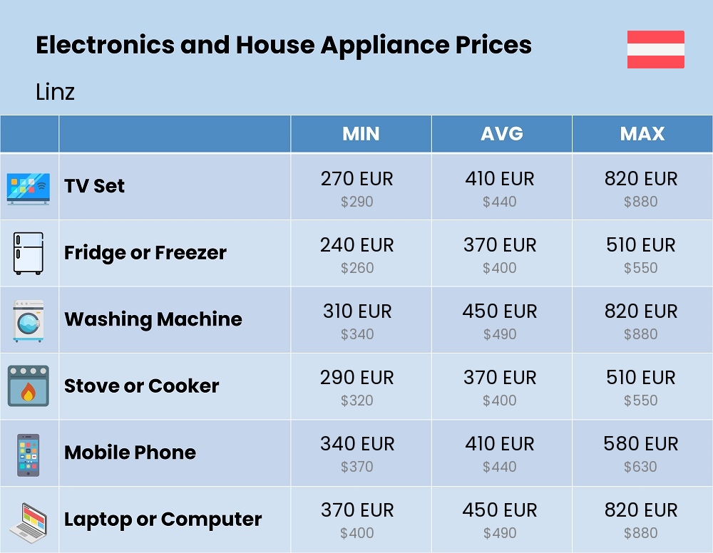 Chart showing the prices and cost of electronic devices and appliances in Linz