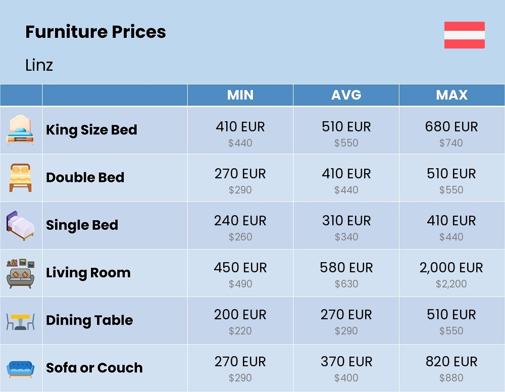 Chart showing the prices and cost of furniture in Linz