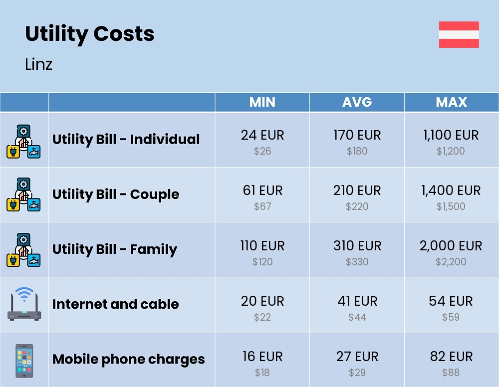 Chart showing the prices and cost of utility, energy, water, and gas for a family in Linz