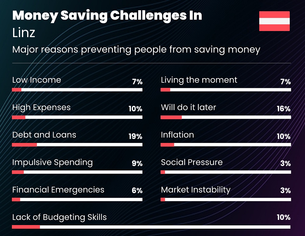 Reasons that make it difficult for people to save money in Linz