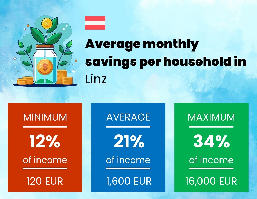 Savings to income ratio in Linz