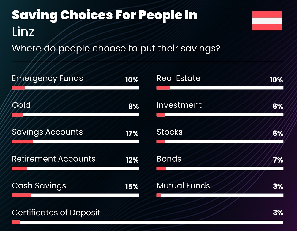 Where do people choose to put their savings in Linz