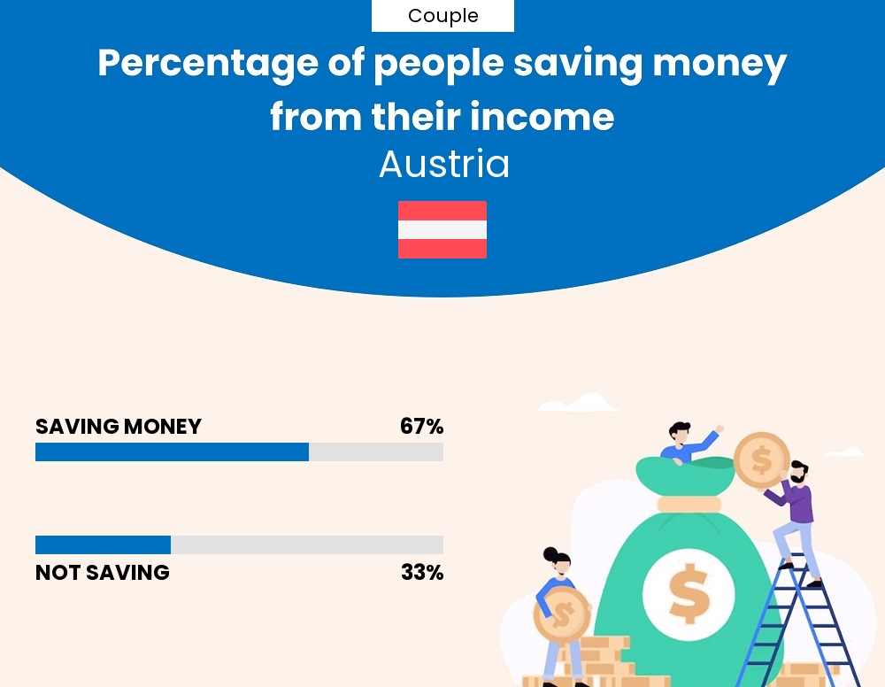 Percentage of couples who manage to save money from their income every month in Austria