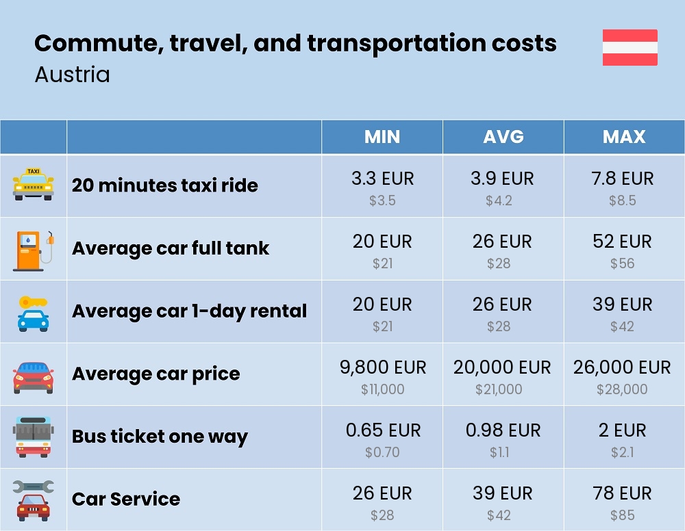 Chart showing the prices and cost of commute, travel, and transportation in Austria