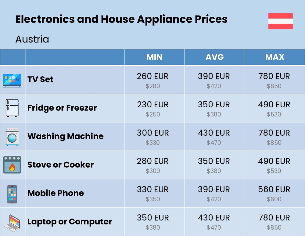 Chart showing the prices and cost of electronic devices and appliances in Austria