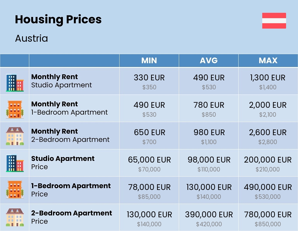 Chart showing the prices and cost of housing, accommodation, and rent in Austria