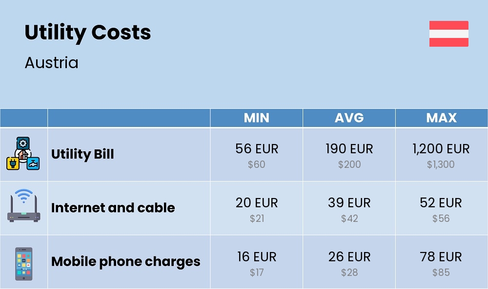 Chart showing the prices and cost of utility, energy, water, and gas for a couple in Austria