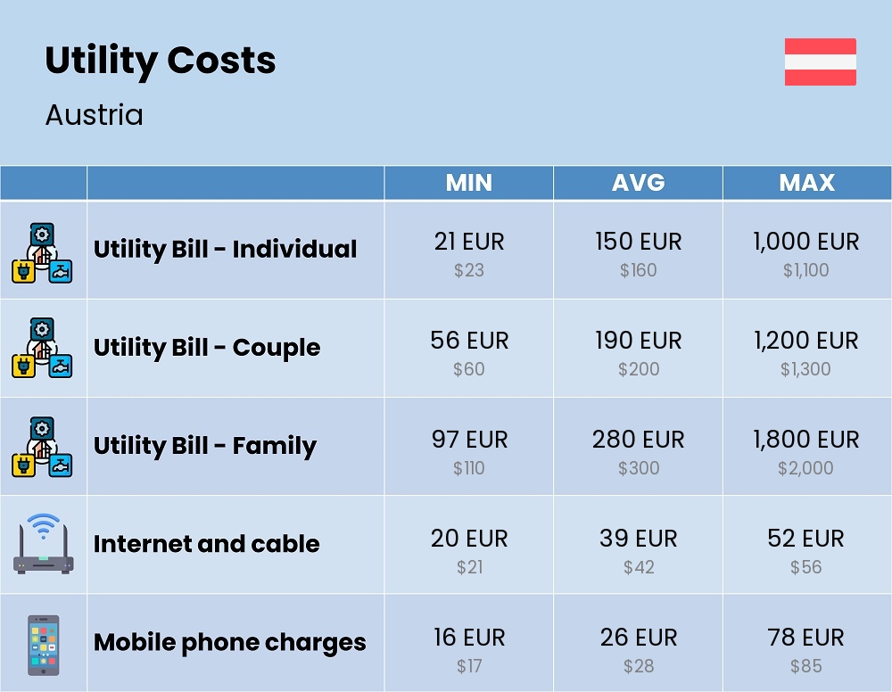 Chart showing the prices and cost of utility, energy, water, and gas for a family in Austria