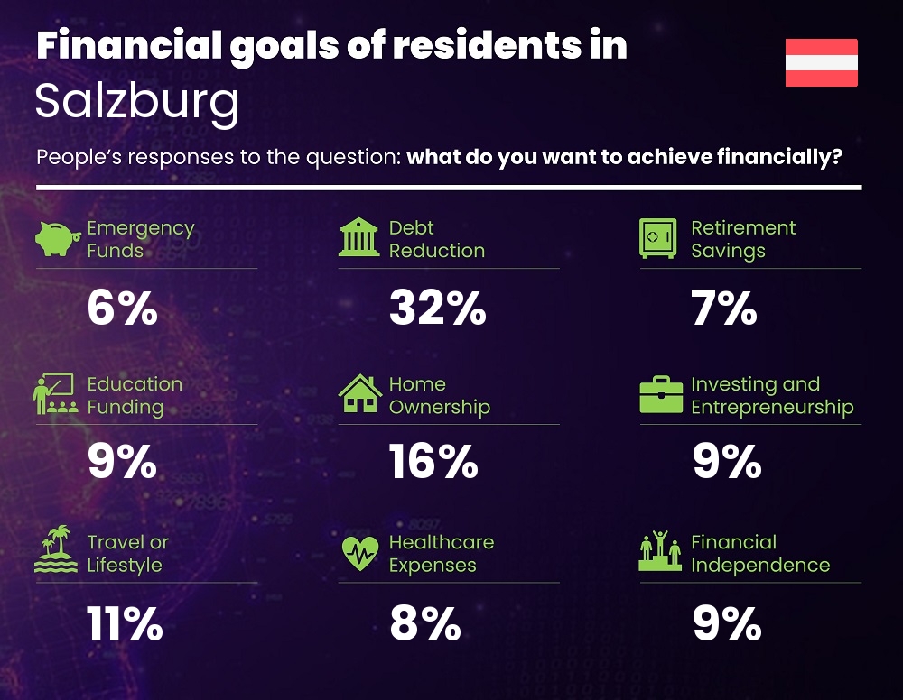 Financial goals and targets of people living in Salzburg