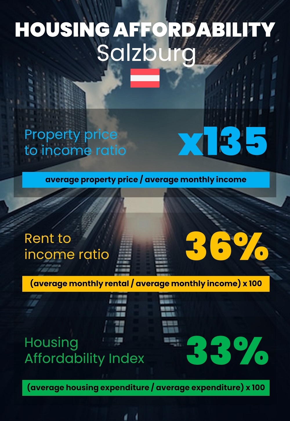 Housing and accommodation affordability, property price to income ratio, rent to income ratio, and housing affordability index chart in Salzburg