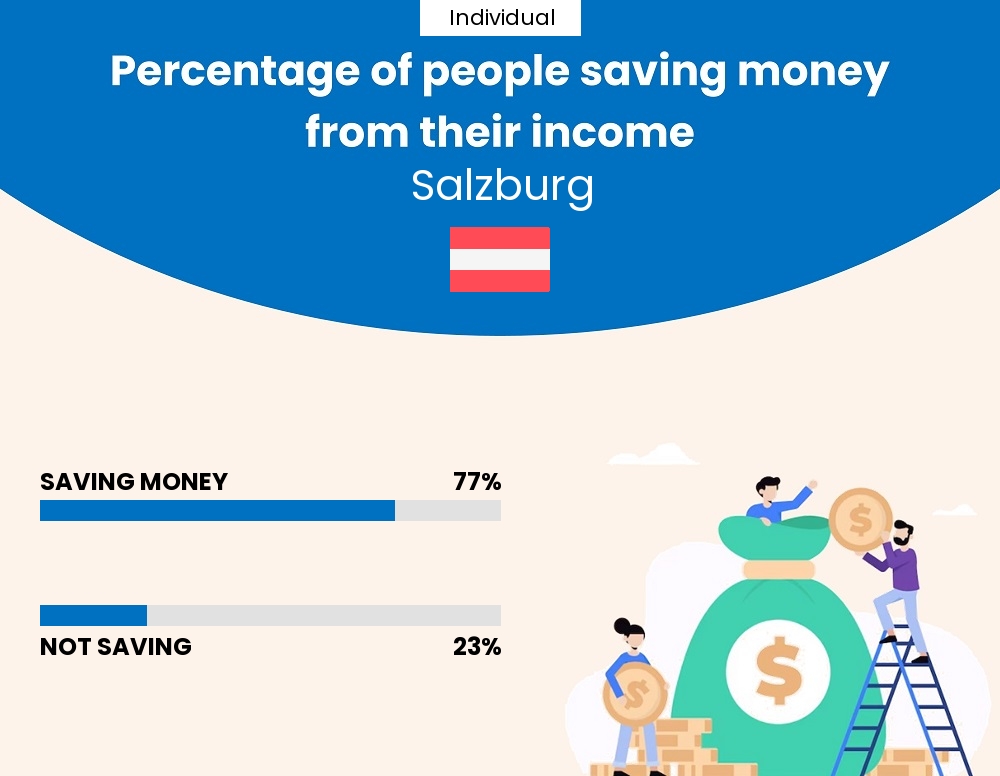 Percentage of individuals who manage to save money from their income every month in Salzburg