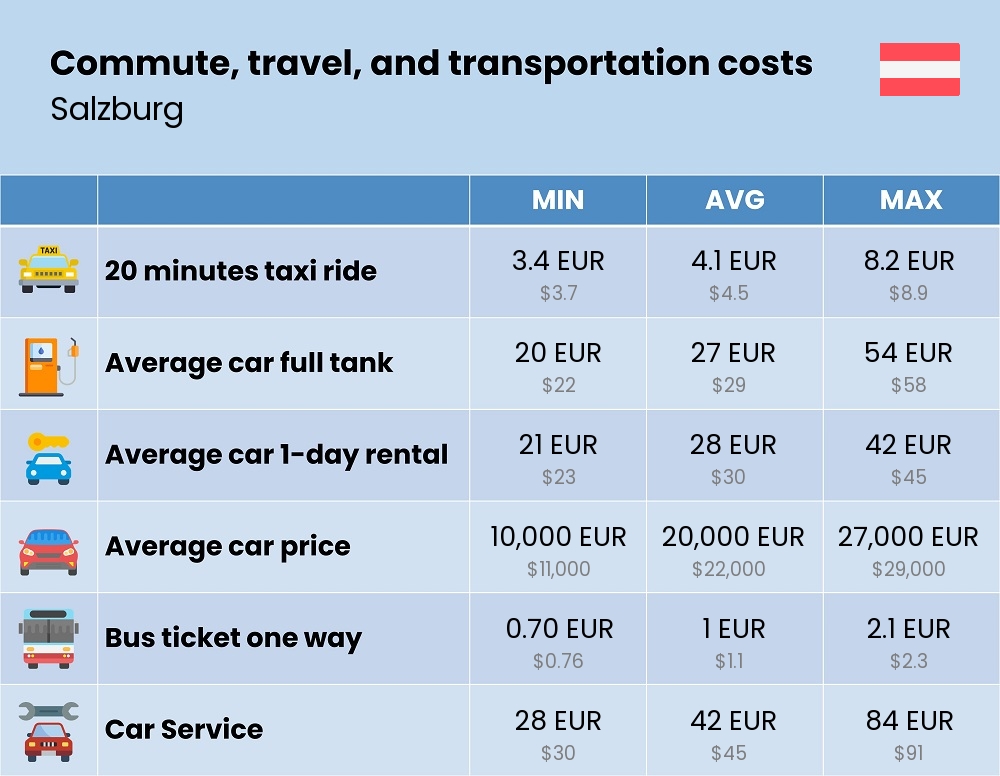 Chart showing the prices and cost of commute, travel, and transportation in Salzburg