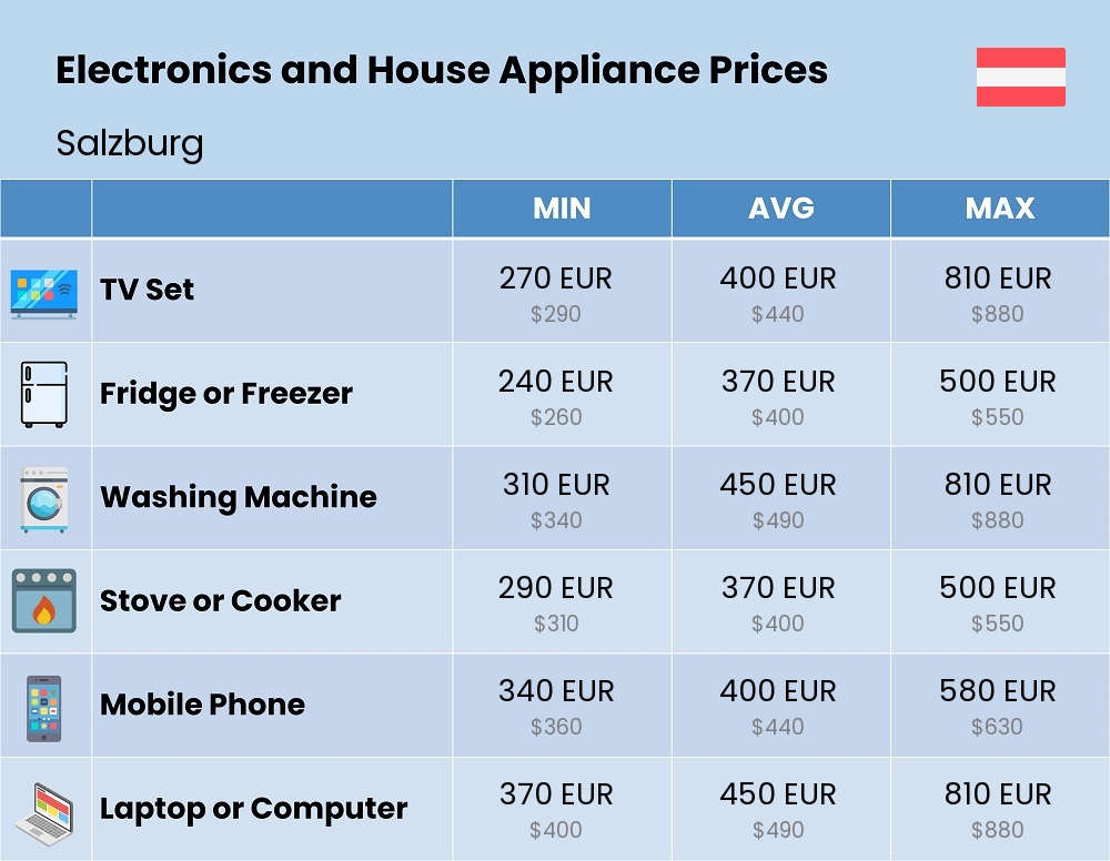 Chart showing the prices and cost of electronic devices and appliances in Salzburg