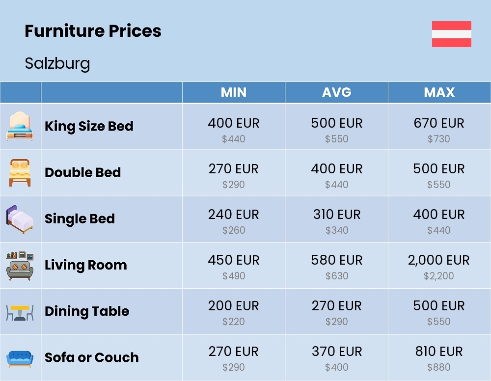 Chart showing the prices and cost of furniture in Salzburg